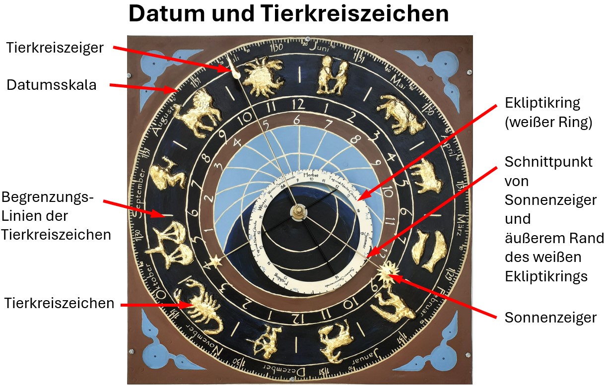 Datum und Tierkreis